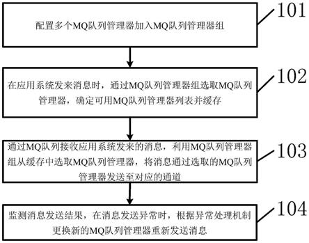 一种MQ多实例消息发送方法和装置与流程