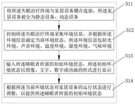 一种失眠治疗用睡眠环境调节方法及装置与流程