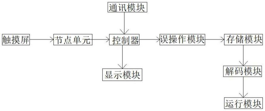 一种触摸屏编程控制管理系统的制作方法