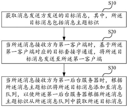 消息调度方法、服务器和存储介质与流程