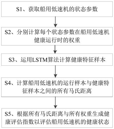 基于健康指数的船用低速机健康评估方法、系统及终端与流程