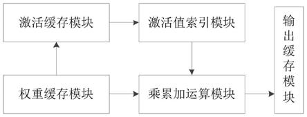 基于混层级精度运算的稀疏神经网络处理器、方法与流程