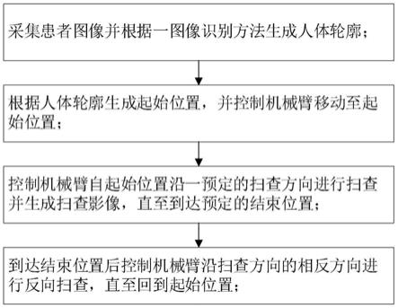 一种甲状腺扫查方法及系统与流程