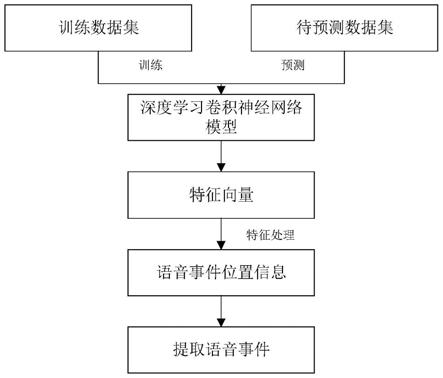 一种基于深度学习特征连接分析的语音事件提取方法与流程