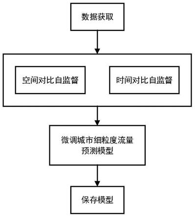 基于时空对比自监督的城市细粒度流量预测方法及系统与流程