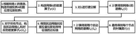 一种复杂网络中关键节点识别方法与流程