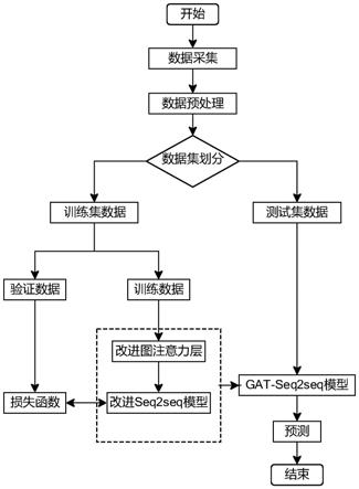 一种基于GAT-Seq2seq模型的时空双注意力地铁客流短时预测方法