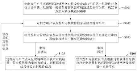 定制软件发布方法及系统与流程