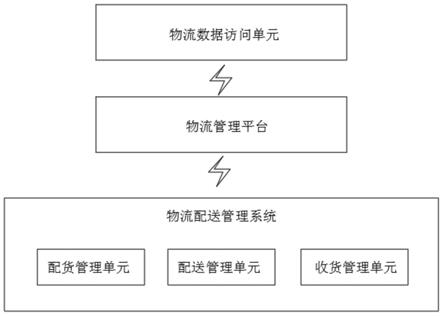 一种基于区块链技术的智能物流配送系统的制作方法