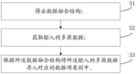 一种多源数据融合方法和系统与流程