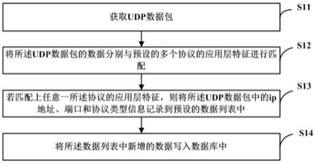 UDP应用层协议识别方法、装置、存储介质及设备与流程