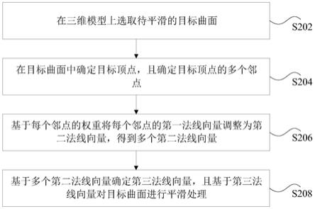 曲面平滑的方法、装置、存储介质和电子装置与流程