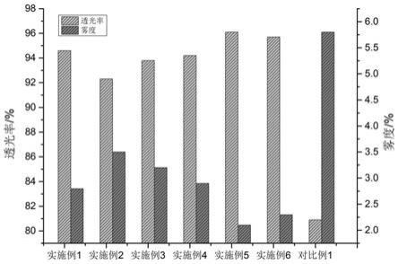 高韧性透明树脂及其制备方法与流程