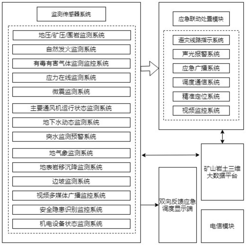 一种矿山岩土工程监测评价应急反馈系统及方法与流程