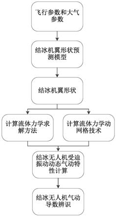 一种考虑结冰影响的无人机气动导数辨识方法