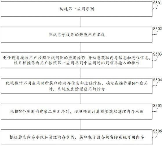 系统内存分析的方法及电子设备与流程