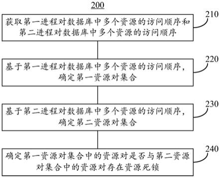 一种资源死锁的检测方法和装置与流程