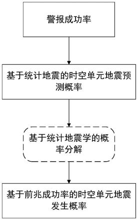 一种以前兆为主体的概率分解混合地震预测模型