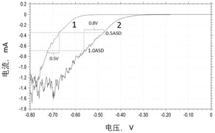 预测电镀液的电镀均匀性的电化学方法、筛选电镀液的方法和应用与流程