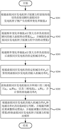 一种虚拟同步发电机控制方法及控制系统与流程