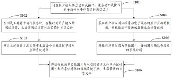 生成日志文件的方法和电子设备与流程