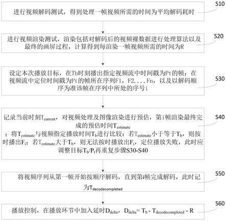 精准控制视频输出播放的方法与流程