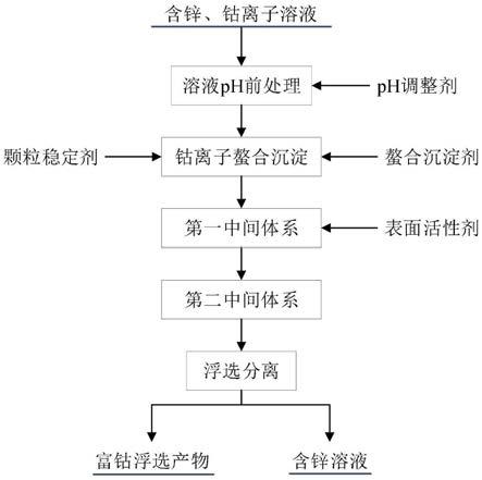 一种溶液中锌、钴离子的分离方法