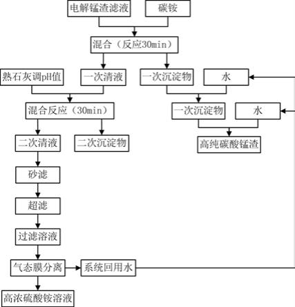 电解锰渣渗滤液的无害化及资源化再利用的处理工艺的制作方法