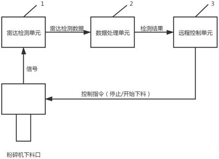 一种基于三维激光雷达的用于粉碎机下料的检测系统的制作方法