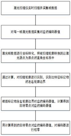 一种球型料场堆取料机悬臂回转角度校零的方法与流程