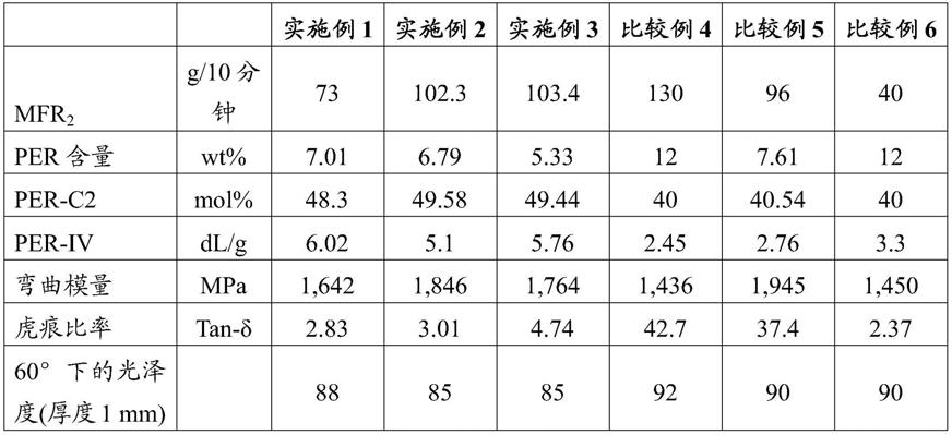 高流动性和高刚度抗冲共聚物聚丙烯的制作方法