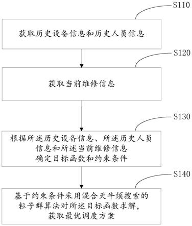 一种维修任务调度方法及相关设备