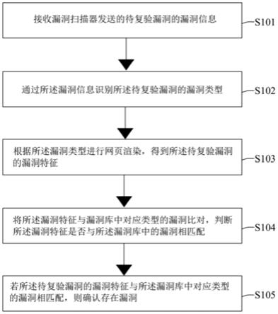 漏洞检验方法、系统、计算机设备及可读存储介质与流程