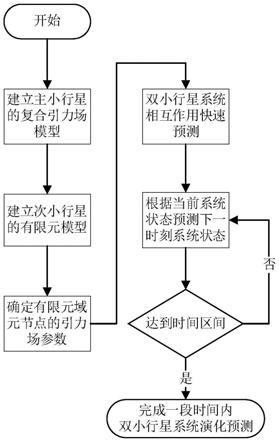 形状不规则双小行星系统相互作用高精度高效率建模方法