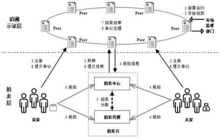 一种基于以太坊隐私保护的拍卖追溯方法及实现系统