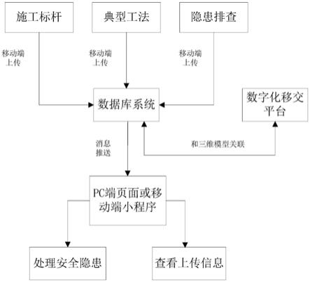 电站工地质量安全数字化管控系统的制作方法