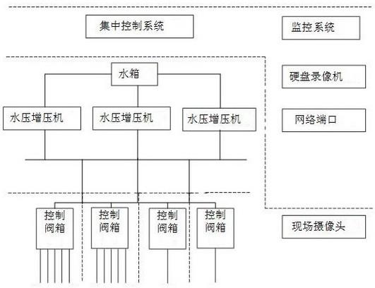 一种多任务控制的高压管汇试压装置的制作方法