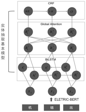 基于ELETRIC-BERT的实体抽取方法