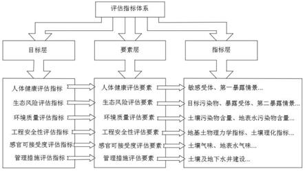 修复后污染场地再开发安全利用评估指标体系构建方法与流程