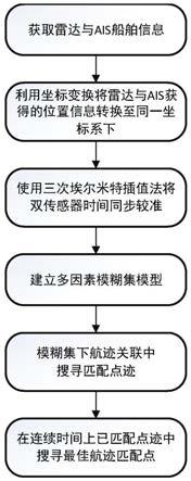 一种融合雷达与AIS的船舶精确关联方法与流程