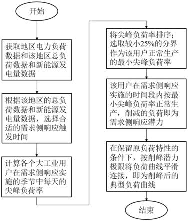 一种考虑用户负荷特性的需求侧响应潜力评估方法及系统