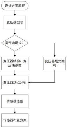 一种配电变压器嵌入式模块化温度传感器布置方法