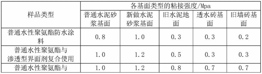 一种改性水性聚氨酯防水涂料及其制备方法、应用与流程