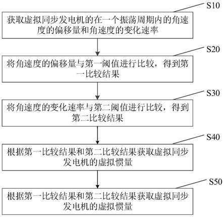 一种微网逆变器自适应惯量VSG控制方法与流程