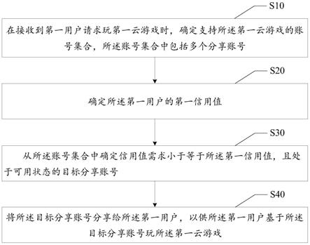 云游戏账号分享方法、装置、设备及存储介质与流程