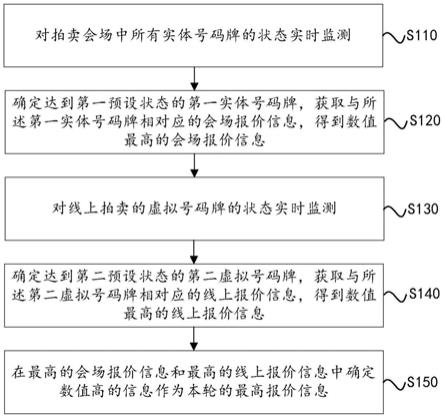 适用于拍卖的信息收集处理方法、装置及系统与流程