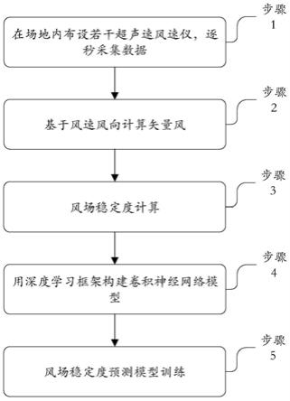 基于卷积神经网络的风场稳定度预测方法及系统与流程