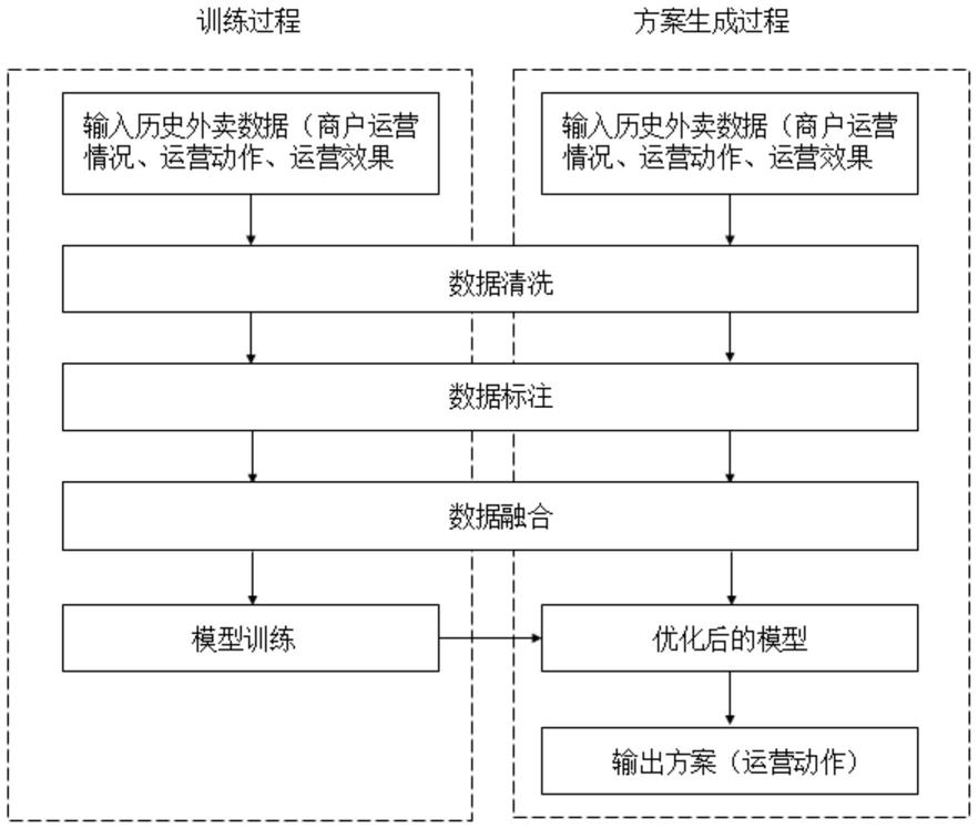 基于机器学习算法的外卖运营方案生成方法与流程