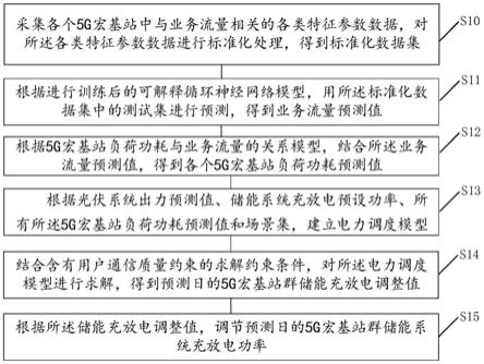 一种5G宏基站群优化调度方法、装置、介质及终端设备与流程