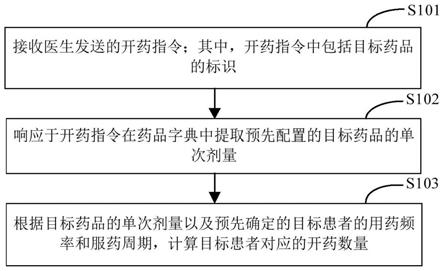 一种计算开药数量的方法、装置、电子设备及存储介质与流程